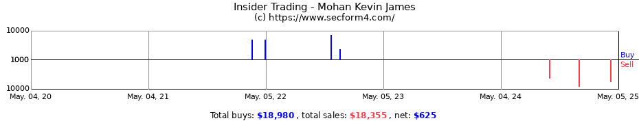 Insider Trading Transactions for Mohan Kevin James