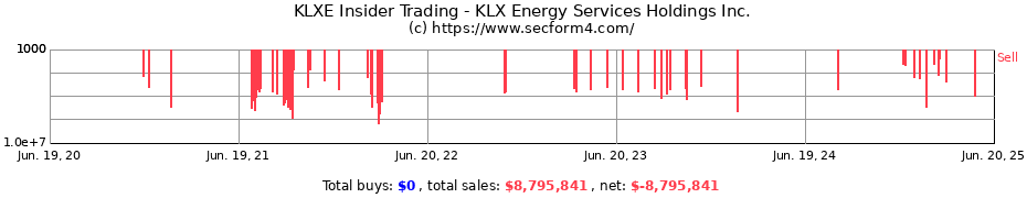 Insider Trading Transactions for KLX Energy Services Holdings Inc.