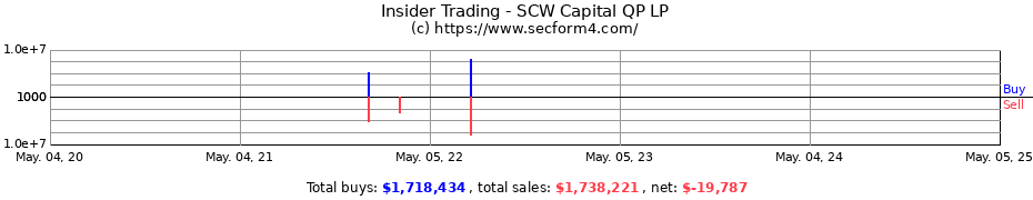 Insider Trading Transactions for SCW Capital QP LP