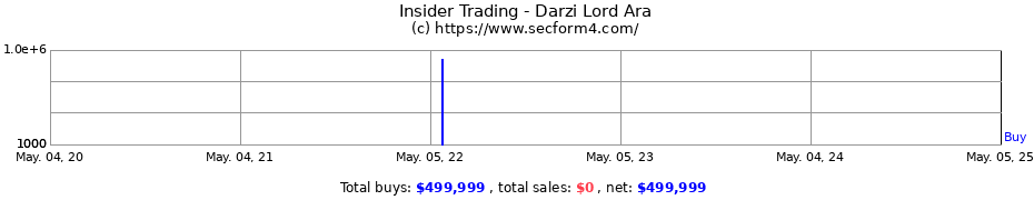 Insider Trading Transactions for Darzi Lord Ara