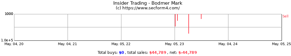 Insider Trading Transactions for Bodmer Mark