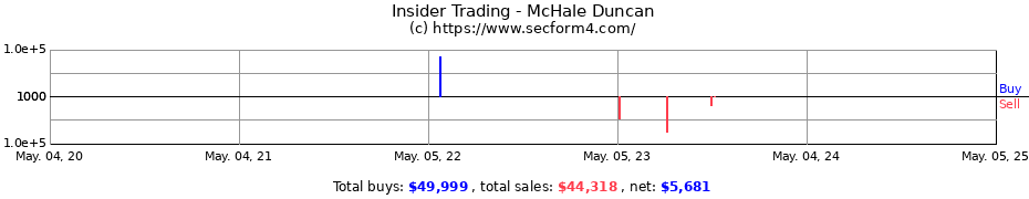 Insider Trading Transactions for McHale Duncan