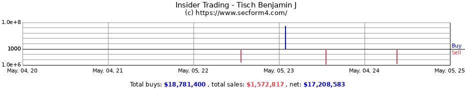 Insider Trading Transactions for Tisch Benjamin J