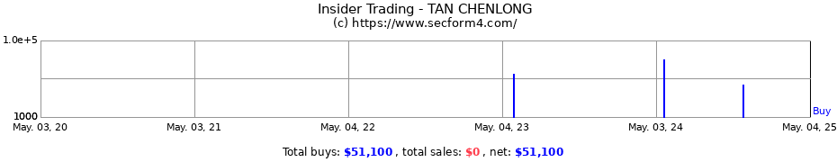 Insider Trading Transactions for TAN CHENLONG