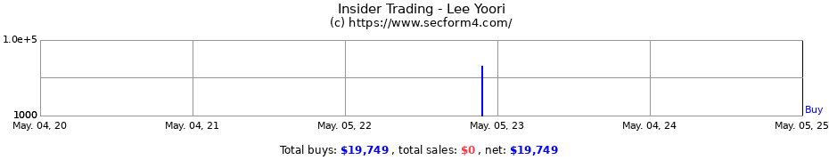 Insider Trading Transactions for Lee Yoori