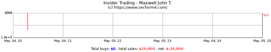 Insider Trading Transactions for Maxwell John T.