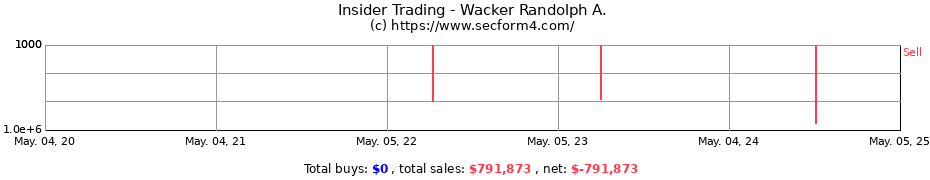 Insider Trading Transactions for Wacker Randolph A.