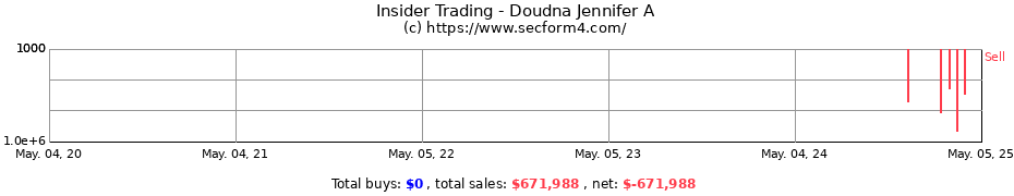 Insider Trading Transactions for Doudna Jennifer A