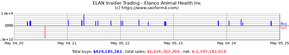 Insider Trading Transactions for Elanco Animal Health Inc