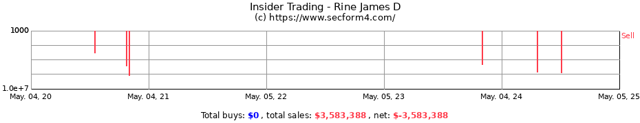Insider Trading Transactions for Rine James D