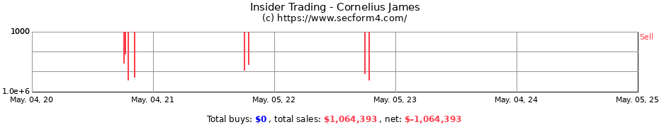 Insider Trading Transactions for Cornelius James