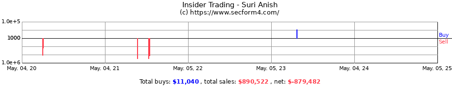 Insider Trading Transactions for Suri Anish