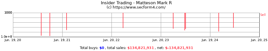 Insider Trading Transactions for Matteson Mark R