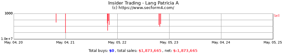 Insider Trading Transactions for Lang Patricia A