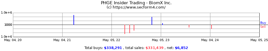 Insider Trading Transactions for BiomX Inc.