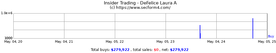 Insider Trading Transactions for DeFelice Laura A