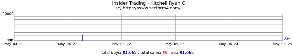Insider Trading Transactions for Kitchell Ryan C