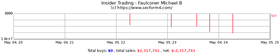 Insider Trading Transactions for Faulconer Michael B