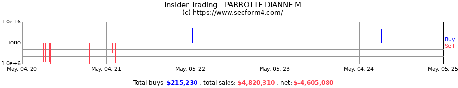 Insider Trading Transactions for PARROTTE DIANNE M