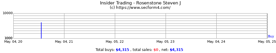Insider Trading Transactions for Rosenstone Steven J