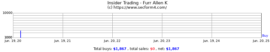 Insider Trading Transactions for Furr Allen K