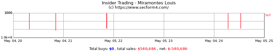 Insider Trading Transactions for Miramontes Louis
