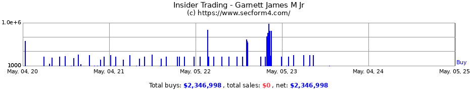 Insider Trading Transactions for Garnett James M Jr