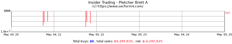 Insider Trading Transactions for Pletcher Brett A