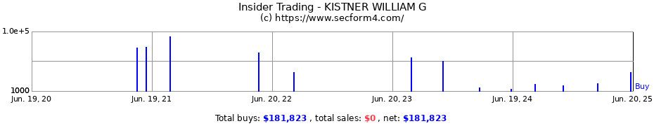 Insider Trading Transactions for KISTNER WILLIAM G
