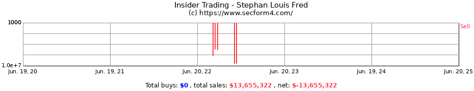 Insider Trading Transactions for Stephan Louis Fred