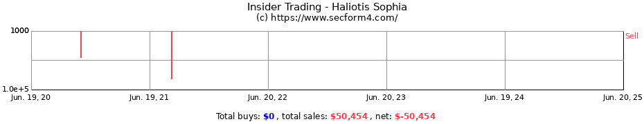 Insider Trading Transactions for Haliotis Sophia