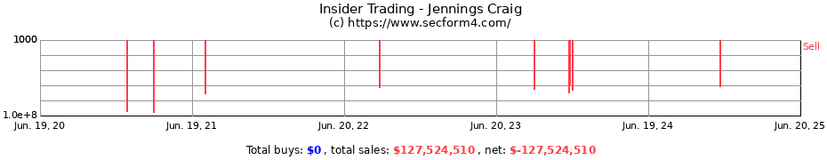 Insider Trading Transactions for Jennings Craig