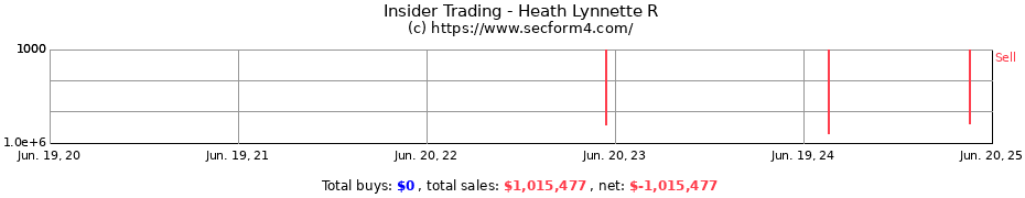 Insider Trading Transactions for Heath Lynnette R