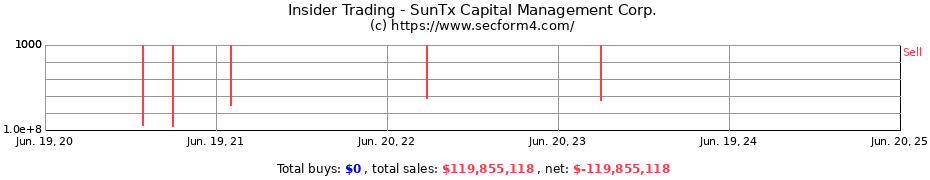 Insider Trading Transactions for SunTx Capital Management Corp.