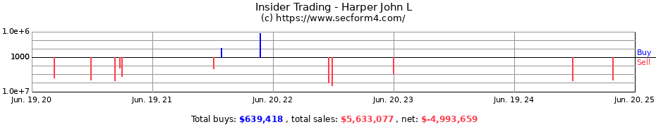 Insider Trading Transactions for Harper John L