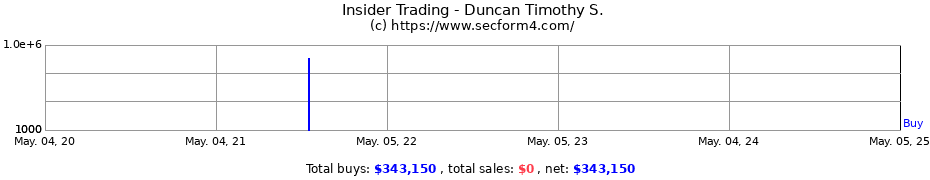 Insider Trading Transactions for Duncan Timothy S.