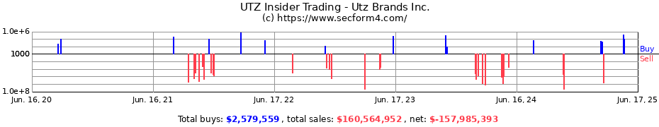 Insider Trading Transactions for Utz Brands Inc.