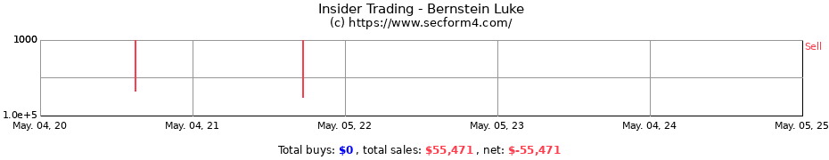 Insider Trading Transactions for Bernstein Luke