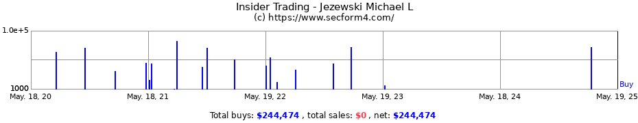 Insider Trading Transactions for Jezewski Michael L