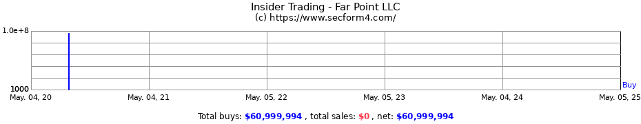 Insider Trading Transactions for Far Point LLC