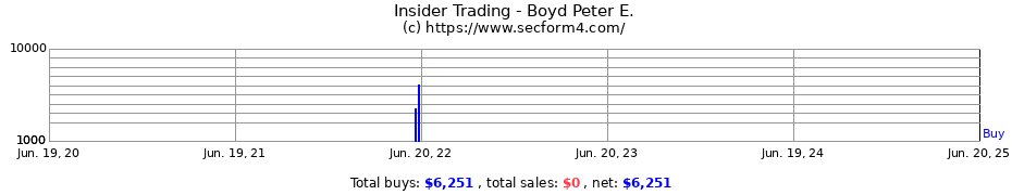 Insider Trading Transactions for Boyd Peter E.