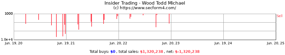 Insider Trading Transactions for Wood Todd Michael