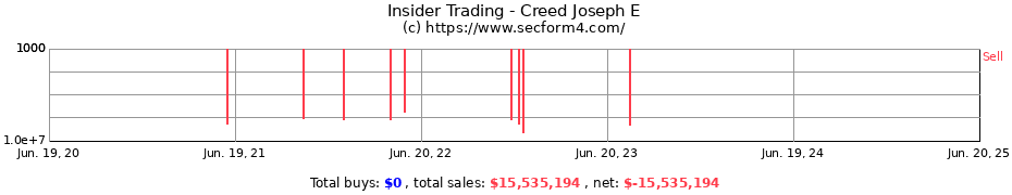 Insider Trading Transactions for Creed Joseph E