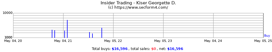 Insider Trading Transactions for Kiser Georgette D.