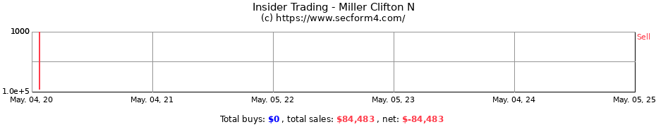 Insider Trading Transactions for Miller Clifton N
