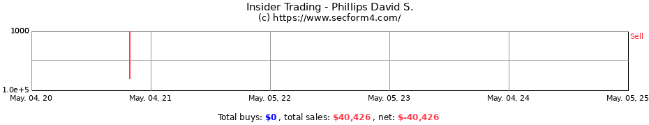 Insider Trading Transactions for Phillips David S.