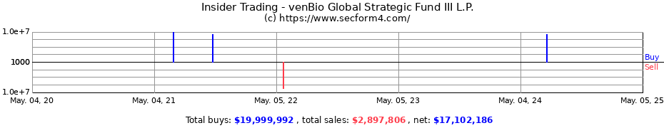 Insider Trading Transactions for venBio Global Strategic Fund III L.P.