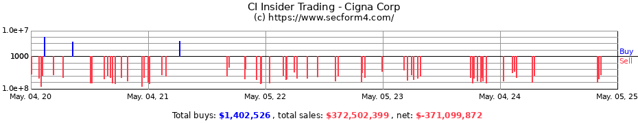 Insider Trading Transactions for Cigna Group