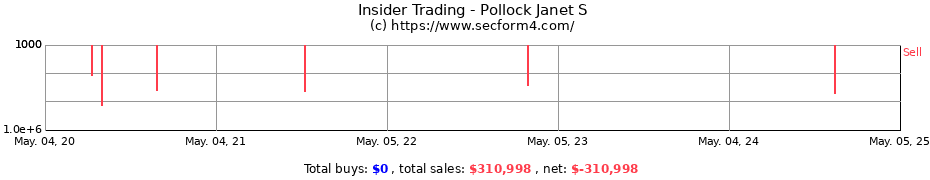 Insider Trading Transactions for Pollock Janet S