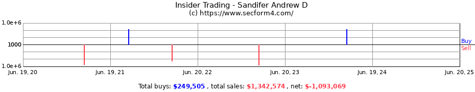 Insider Trading Transactions for Sandifer Andrew D